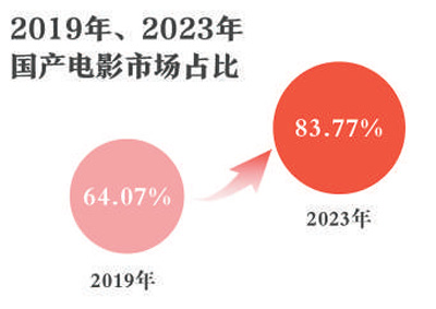 快速復(fù)蘇回暖！2023年中國電影市場繁榮發(fā)展