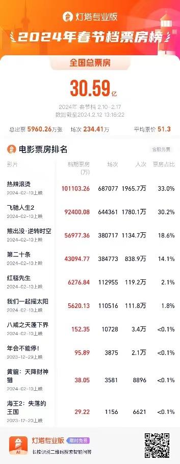春節檔票房前四影片單片均過4億 女性觀眾成觀影主力(圖1)