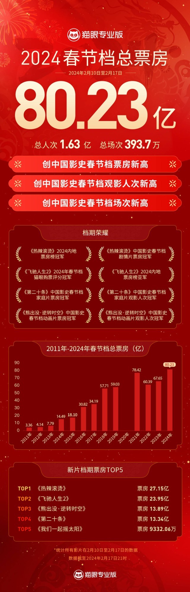 80.23億！刷新中國影史春節檔票房新紀錄！