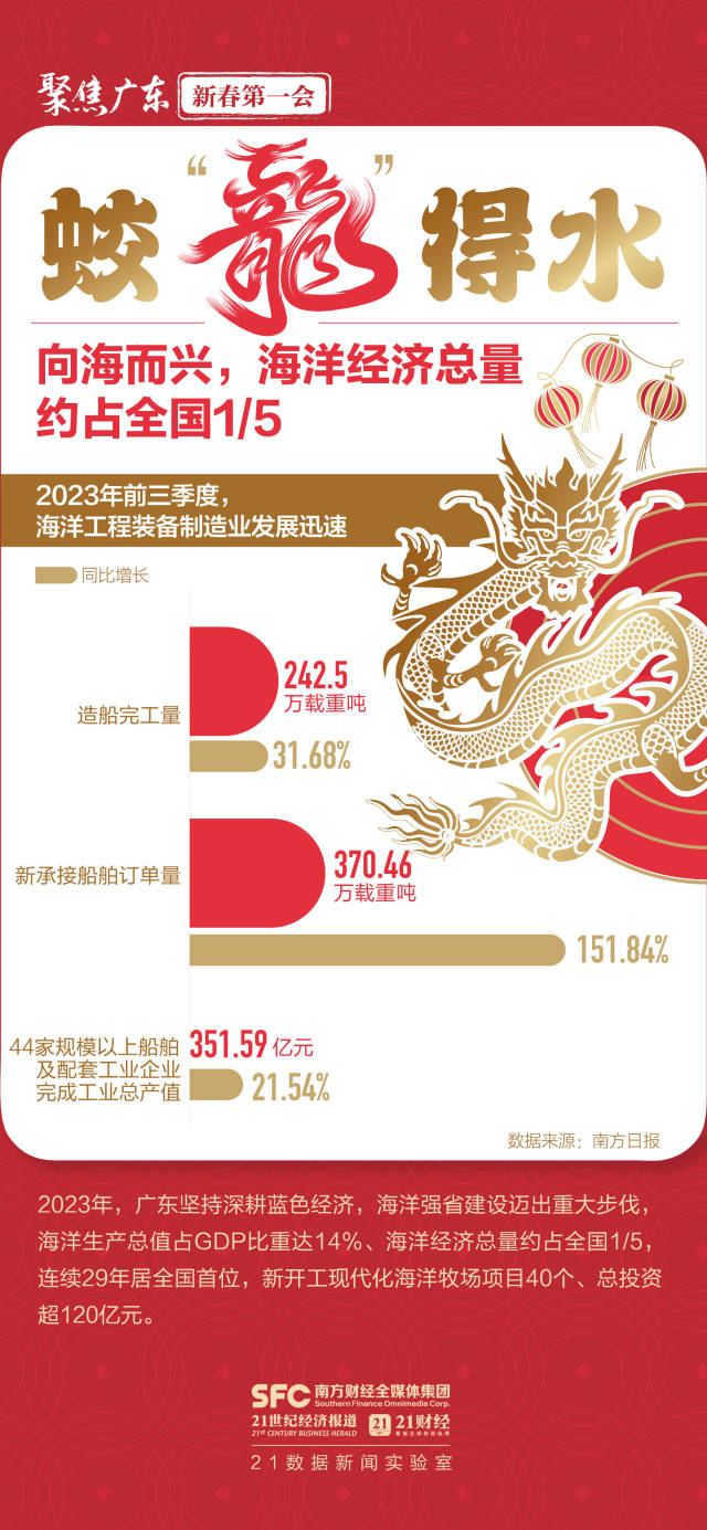 大展“龍”圖向未來！六張圖數(shù)看高質(zhì)量發(fā)展澎湃動能(圖6)