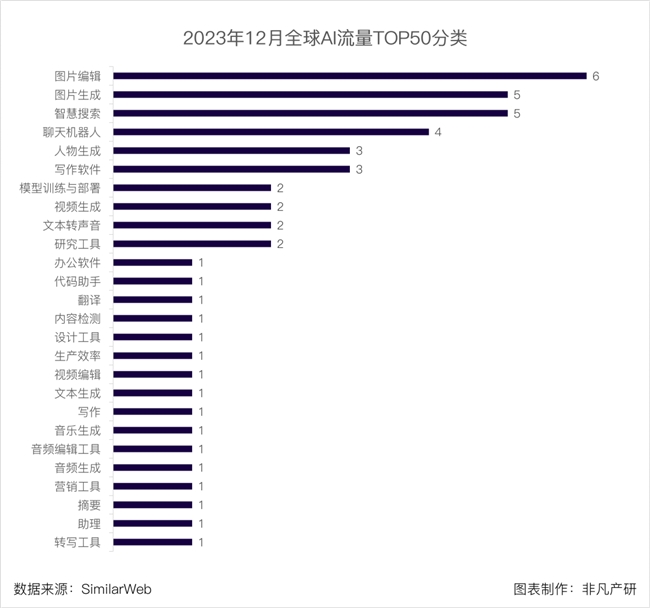 2023哪些AI應(yīng)用最受用戶喜愛？ OpenAI百度萬(wàn)興科技旗下產(chǎn)品上榜