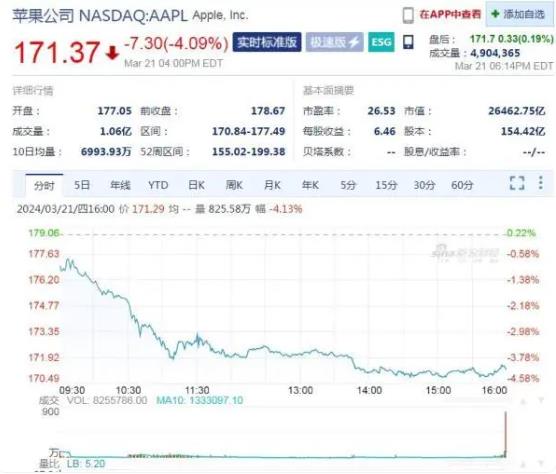 司法訴訟引發(fā)股價(jià)暴跌！蘋果市值一夜蒸發(fā)8000億(圖1)