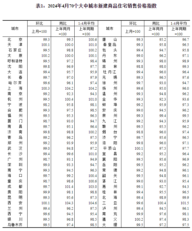 4月70個大中城市房價降幅擴大，僅昆明一城二手房價格環比上漲(圖1)