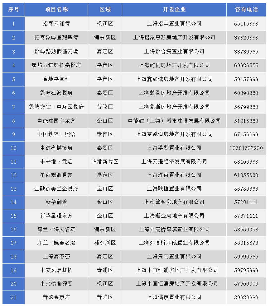 上海發(fā)布商品房“以舊換新”相關(guān)情況：21個樓盤、10家經(jīng)紀(jì)機構(gòu)參加活動