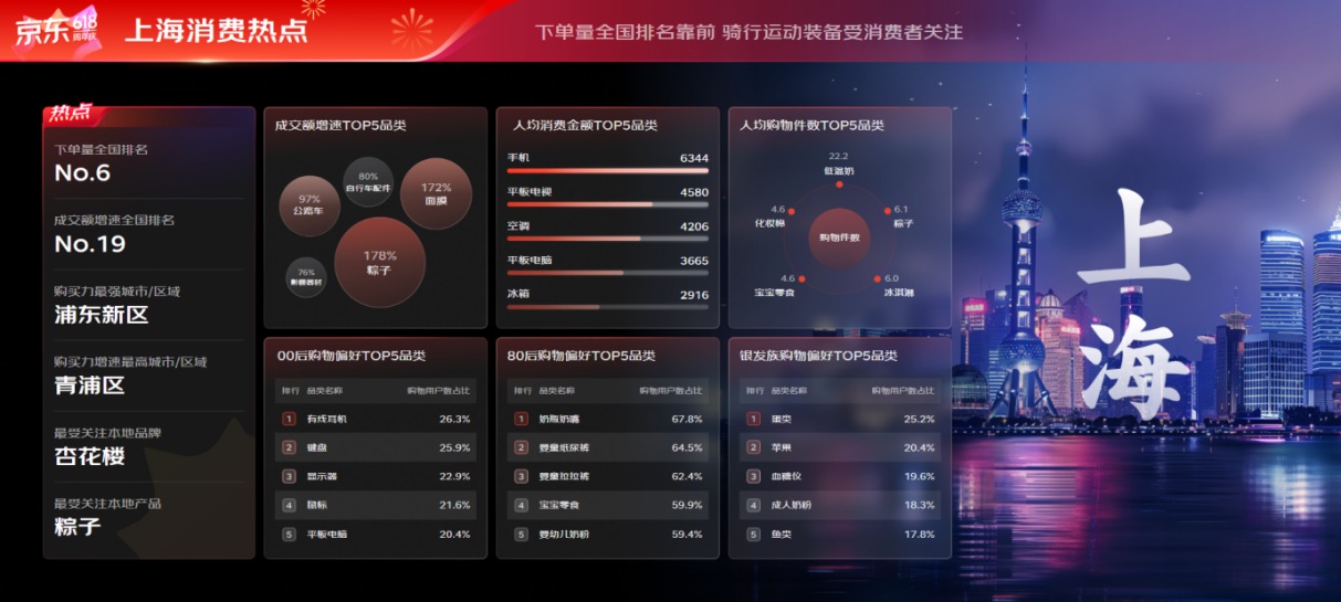 愛(ài)美食、愛(ài)美麗、愛(ài)運(yùn)動(dòng)，618看上海消費(fèi)趨勢(shì)：浦東購(gòu)買力最強(qiáng)
