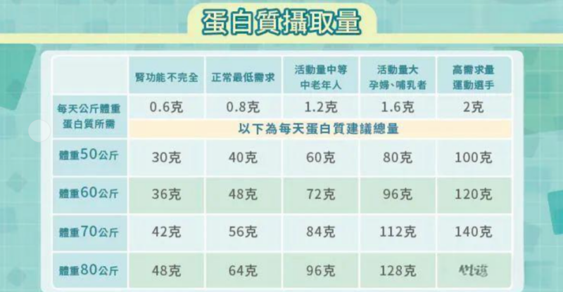 幫助補(bǔ)充蛋白質(zhì)，湯臣倍健雙蛋白粉守護(hù)健康(圖1)