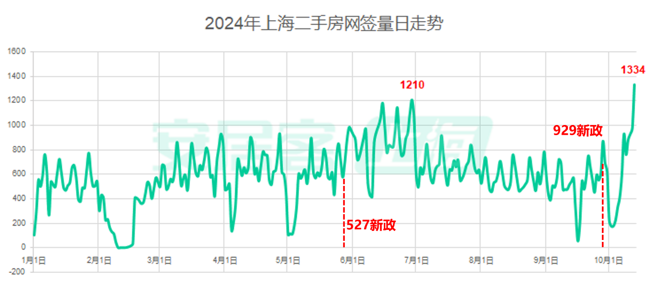 上海二手房單日成交量創一年新高漲價成主流了嗎？