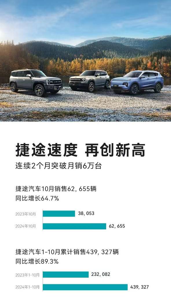 連續兩個月月銷破6萬輛！ 捷途汽車1-10月累計銷量439327輛(圖1)