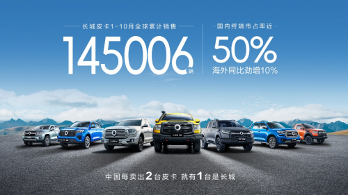 長城皮卡1-10月全球累計(jì)銷售超14.5萬輛 蟬聯(lián)中國皮卡銷冠