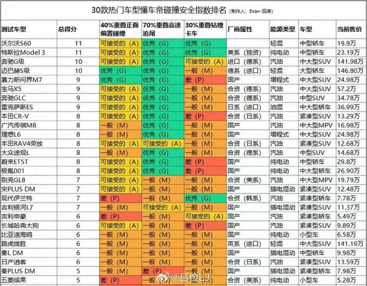 鉆卡車底測(cè)評(píng)合理嗎？懂車帝30車測(cè)試遭質(zhì)疑，SUV紛紛受挫