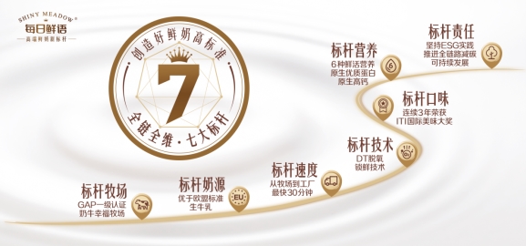 每日鮮語(yǔ)：創(chuàng)造好鮮奶高標(biāo)準(zhǔn) 高速增長(zhǎng)領(lǐng)先行業(yè)(圖6)