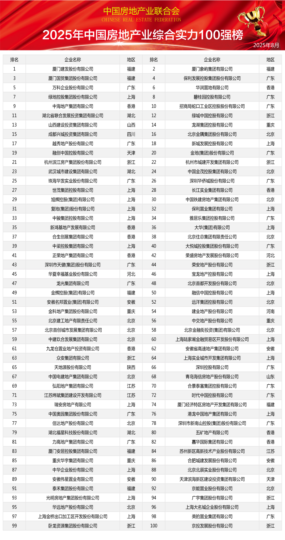 2025中國房地產業綜合實力100強榜單重磅發布，行業格局再掀波瀾