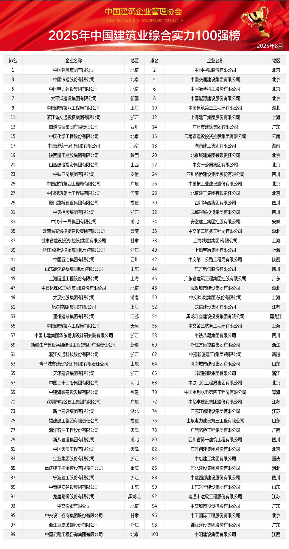 2025年中國建筑業綜合實力100強榜單重磅發布